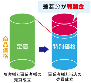 定価と特別価格の差額分が報酬です